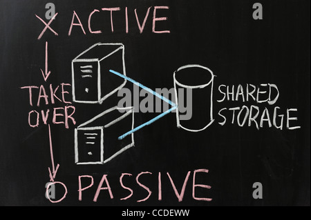 Chalk drawing - High availability concept Stock Photo