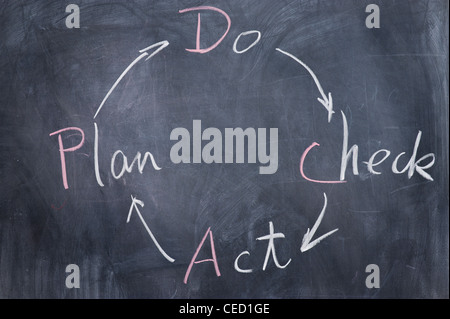 Chalkboard writing - concept of Plan Do Check Act Stock Photo