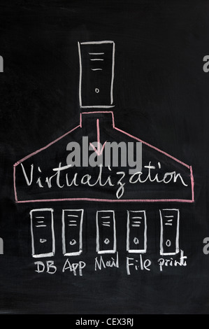 Chalk drawing - Virtualization technology concept Stock Photo
