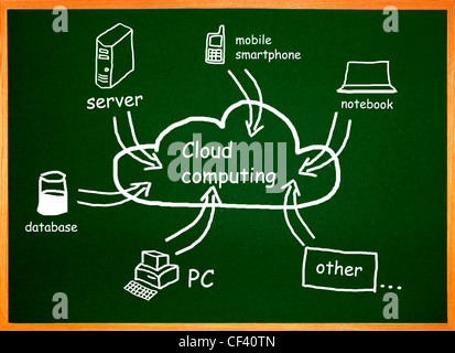 Cloud computing, diagram on a chalkboard Stock Photo