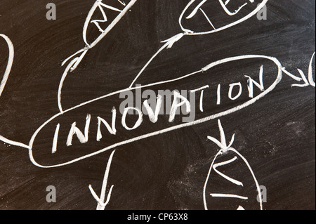 Innovation concept diagram drawn on chalkboard Stock Photo