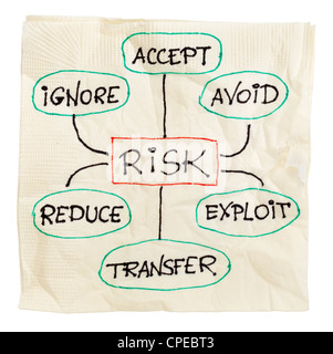 risk management strategies - ignore, accept, avoid, reduce, transfer and exploit - sketch on a cocktail napkin Stock Photo
