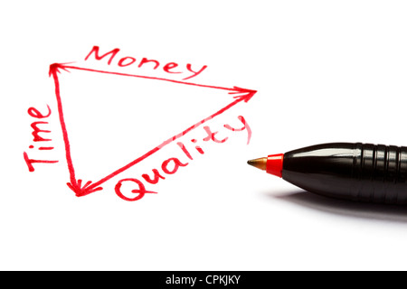 Project management plan in a diagram about the balance between time, money and quality. Stock Photo