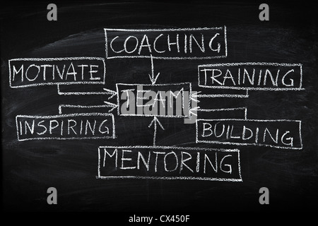 Team building and coaching flow chart on chalkboard Stock Photo - Alamy