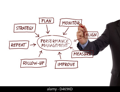 Performance management process diagram Stock Photo