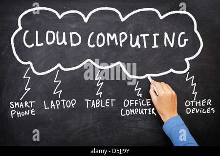 Cloud networking business concept of blackboard drawing showing cloud computing works Stock Photo