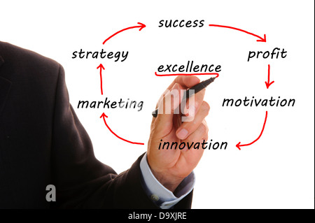 business flowchart shows marketing strategy to excellence Stock Photo