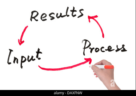 Cycle of input, process and results concept drawn on white board Stock Photo