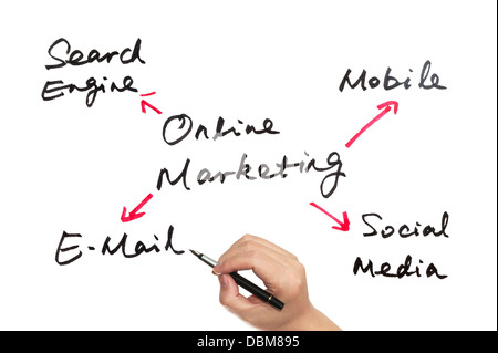 Online marketing concept drawn on white board Stock Photo