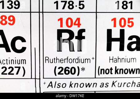 Rutherfordium (Rf) as it appears on the Periodic Table. Stock Photo