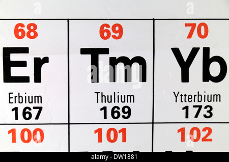 Thulium (Tm), one of the fifteen lanthanides or rare earth metals, as it appears on the Periodic Table. Stock Photo