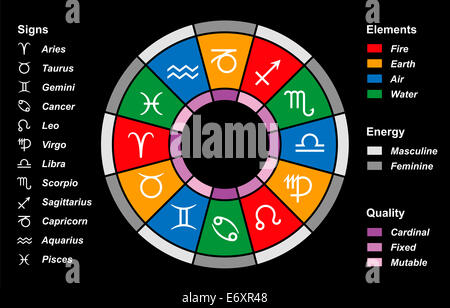 astrology signs elements qualities