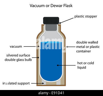 Download Vacuum Flask Diagram Stock Photo Alamy PSD Mockup Templates