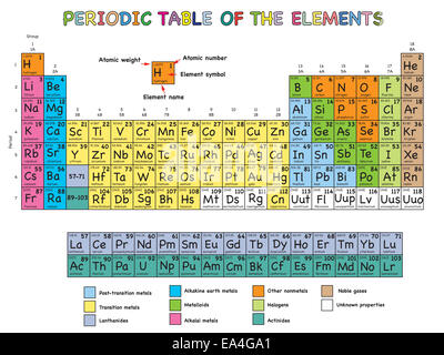 Simple Periodic Table of the Elements with atomic number, element Stock ...