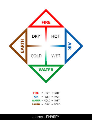 Colored Classical Four Elements With Their Qualities Stock Photo