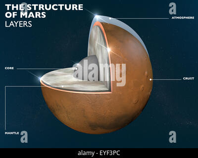 Illustration of the planet Mars. The crust, mantle and core are labeled ...