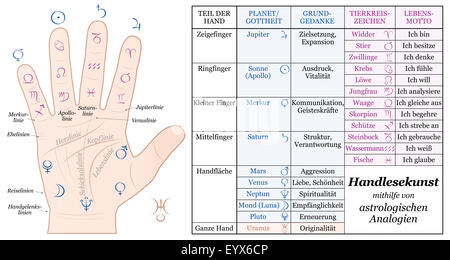 Palmistry Astrology Analogy Chart - accurate description of the corresponding planetary gods and zodiac signs. Stock Photo