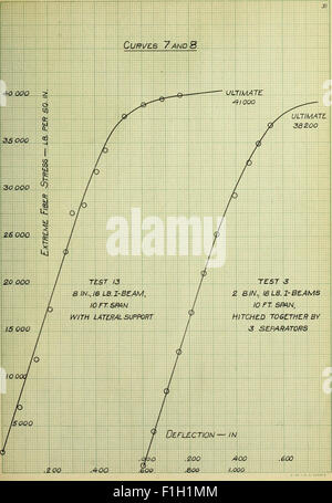 Transverse Testing Diagram 'Transverse Tests of I-Beams and Other Structural Shapes' is a 1910 ...
