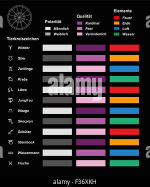 Astrology chart with signs of the zodiac, their energy, quality and elements. Stock Photo