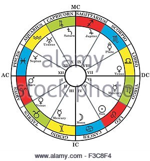 Astrology zodiac with signs, houses, planets and elements. Twelve Stock ...