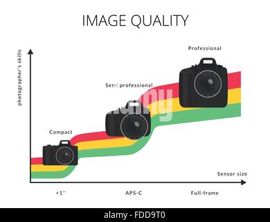 Infographic illustration of image quality graph with three types modern camera Stock Vector