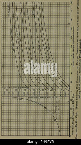 Handbook of thermodynamic tables and diagrams; a selection of tables and diagrams from Engineering thermodynamics (1915) Stock Photo