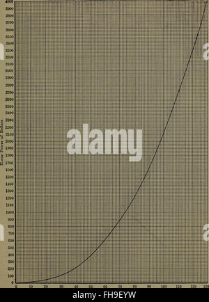 Handbook of thermodynamic tables and diagrams; a selection of tables and diagrams from Engineering thermodynamics (1915) Stock Photo