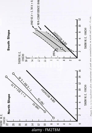 Effects of timber cutting and revegetation on snow accumulation and melt in north Idaho (1979) Stock Photo