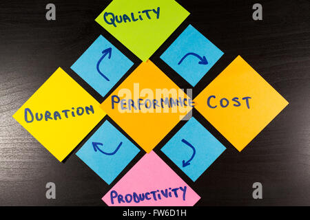Performance characteristics. Conceptual diagram, sticky note on wooden background Stock Photo