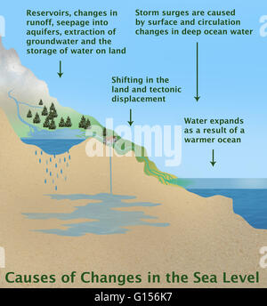 Illustration showing the various causes of changes in sea level ...