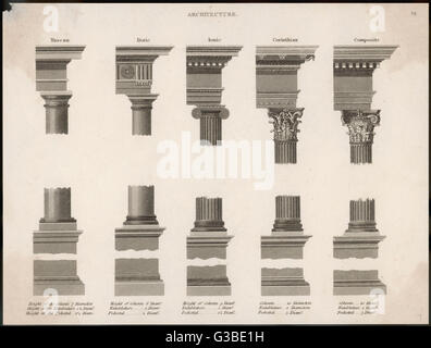 Tuscan, Doric, Ionic columns and capitals Stock Photo - Alamy