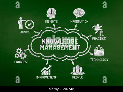 Knowledge Management Chart with keywords and icons on blackboard Stock ...