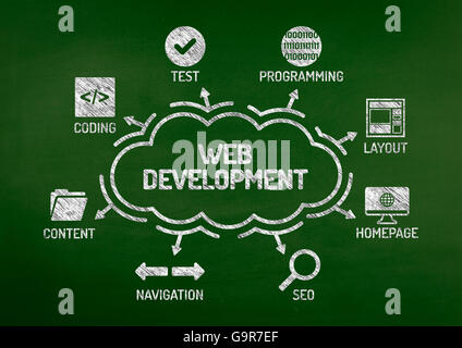 Web Development Chart with keywords and icons on blackboard Stock Photo