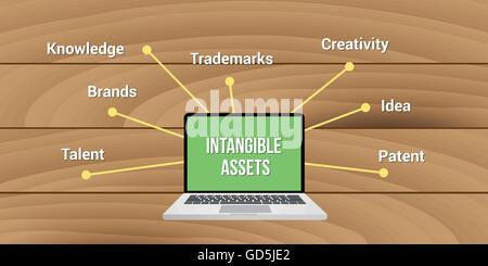 intangible assets knowledge brands trademark creativity idea patent Stock Vector