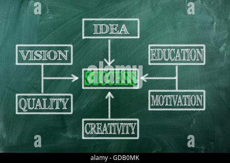 Organization Chart on Green  Blackboard - Success concept Stock Photo
