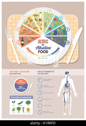 The acidic alkaline diet food chart infographics with food icons on a ph scale, table with dish and human body with health benef Stock Vector