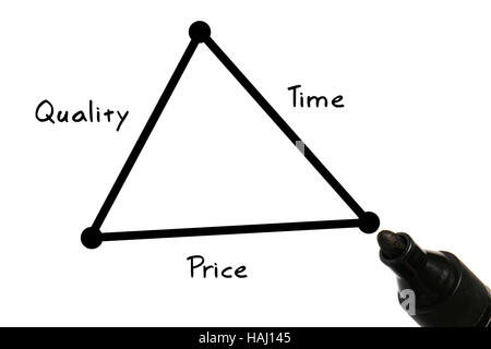 triangle of time, price, quality Stock Photo - Alamy