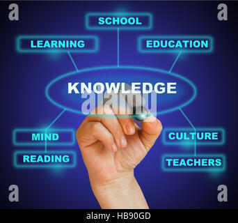 KNOWLEDGE Stock Photo
