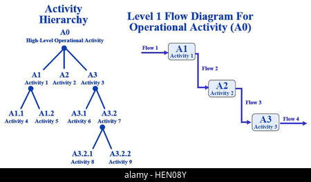 Operational Activity Hierarchy Chart (OV-5) %%%%%%%%E2%%%%%%%%80% ...
