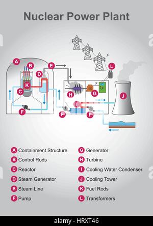 Nuclear engineering is the branch of engineering concerned with the application of the breakdown (fission) as well as the fusion of atomic nuclei and/ Stock Vector