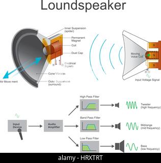 A loudspeaker or loud-speaker or speaker is an electroacoustic transducer which converts an electrical audio signal into a corresponding sound. Stock Vector