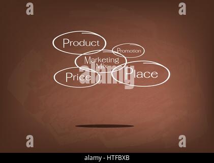 Business Concepts, Illustration of 4Ps or Marketing Mix Model for Management Strategy on Brown Chalkboard. A Foundation Concept in Marketing. Stock Vector