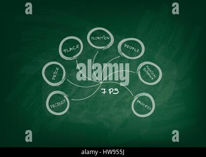 Business Concepts, Illustration of 7Ps Model or Marketing Mix with Could Diagram for Management Strategy on Green Chalkboard. A Foundation Concept in  Stock Vector