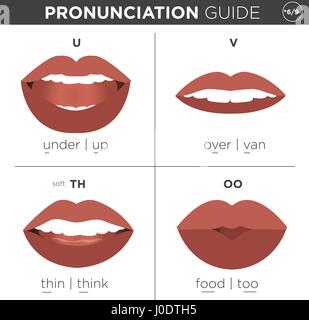 Visual pronunciation guide with mouth showing correct way to pronounce 