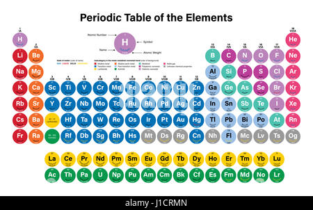 Periodic Table of the Elements Illustration including Nihonium ...