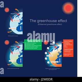 The greenhouse effect is the process by which radiation from a planet's atmosphere warms the planet's surface to a temperature above what it would be  Stock Vector