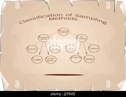 Business and Marketing or Research Process, Classification of Sampling ...