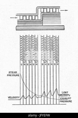 Curtis-Rateau turbine pressure - velocity diagram 28Heat Engines 191329 Stock Photo