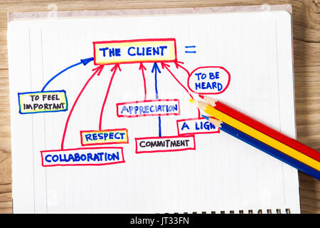 The Client - concept on how a client treated and need respect. Stock Photo