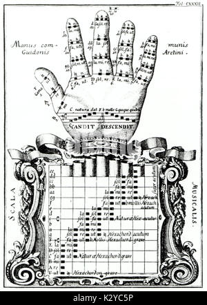 The Guidonian hand Guido of Arezzo s device for showing the